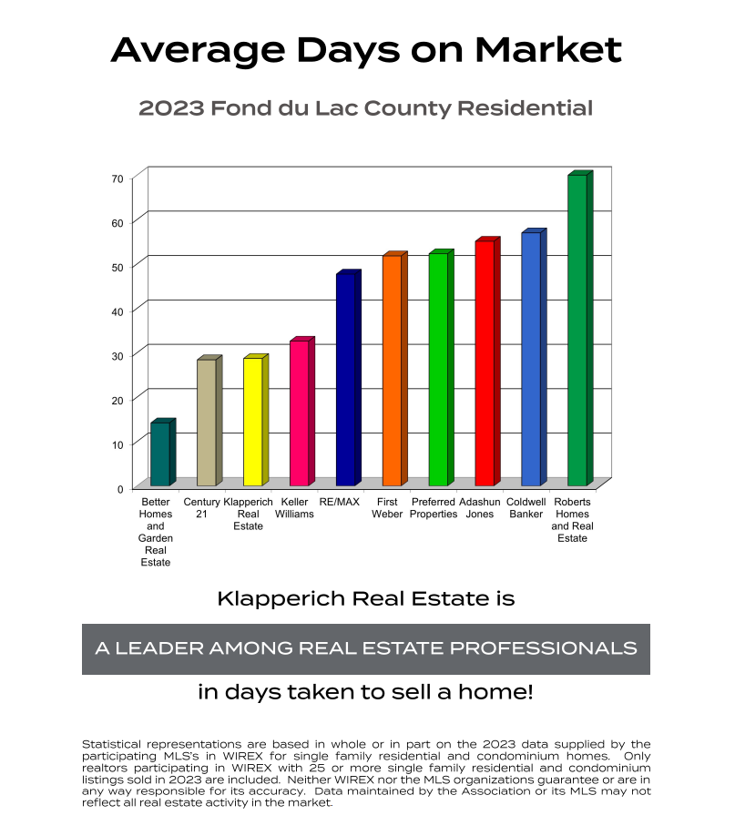 Fond du Lac County Real Estate Agencies Average Day on Market
